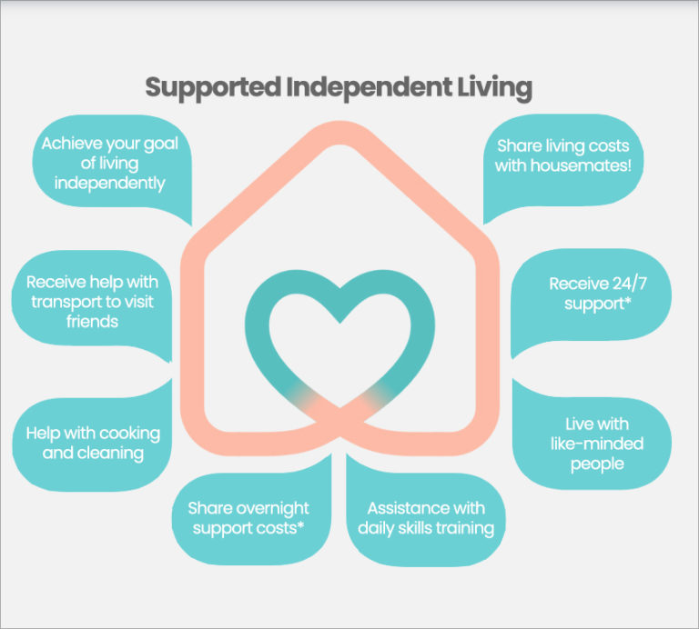 Supported Independent Living(SIL) - Concept Care